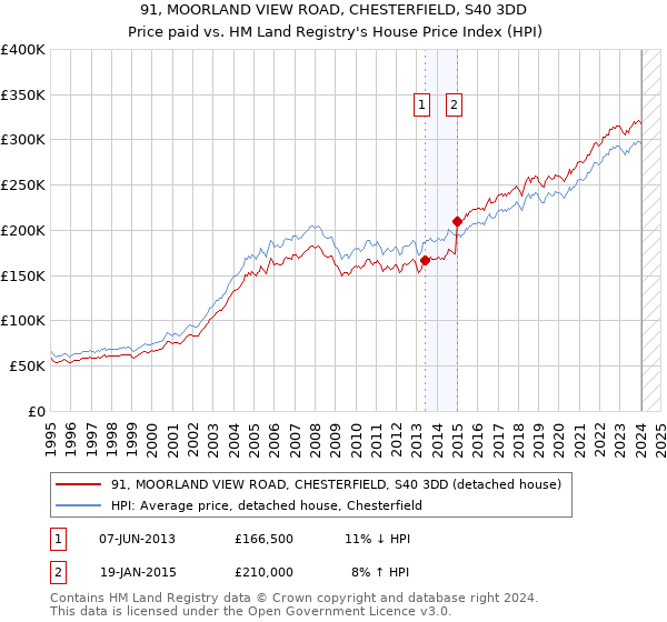 91, MOORLAND VIEW ROAD, CHESTERFIELD, S40 3DD: Price paid vs HM Land Registry's House Price Index