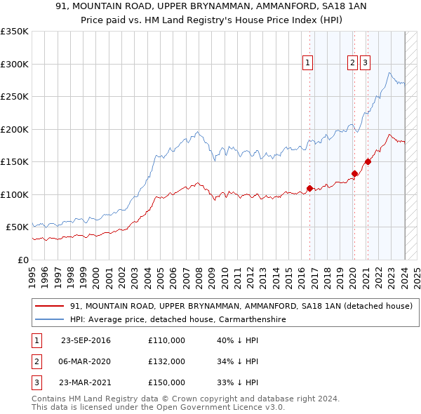 91, MOUNTAIN ROAD, UPPER BRYNAMMAN, AMMANFORD, SA18 1AN: Price paid vs HM Land Registry's House Price Index