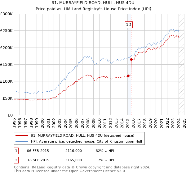 91, MURRAYFIELD ROAD, HULL, HU5 4DU: Price paid vs HM Land Registry's House Price Index
