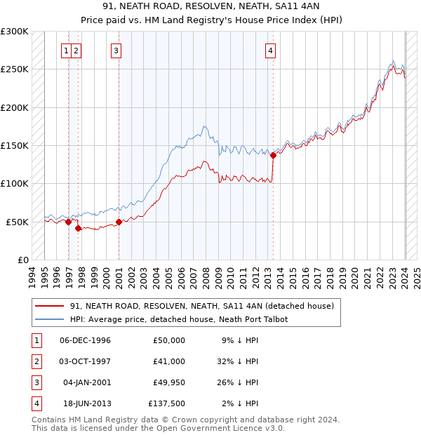 91, NEATH ROAD, RESOLVEN, NEATH, SA11 4AN: Price paid vs HM Land Registry's House Price Index