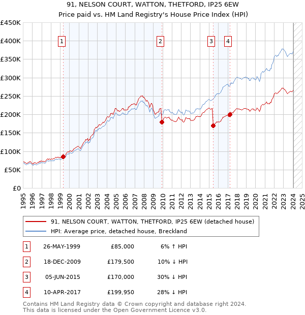 91, NELSON COURT, WATTON, THETFORD, IP25 6EW: Price paid vs HM Land Registry's House Price Index