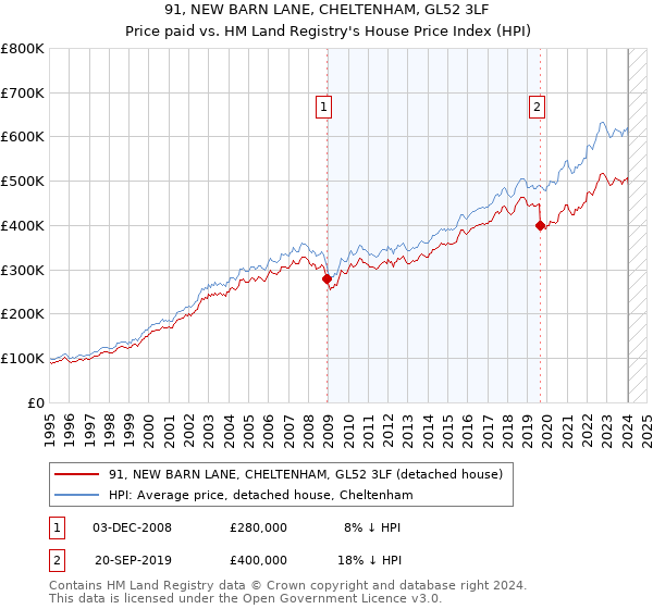 91, NEW BARN LANE, CHELTENHAM, GL52 3LF: Price paid vs HM Land Registry's House Price Index