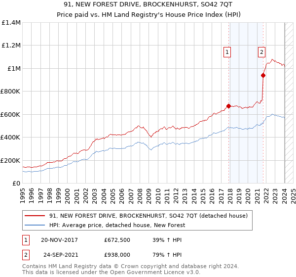 91, NEW FOREST DRIVE, BROCKENHURST, SO42 7QT: Price paid vs HM Land Registry's House Price Index