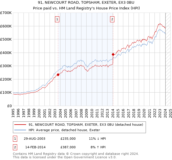 91, NEWCOURT ROAD, TOPSHAM, EXETER, EX3 0BU: Price paid vs HM Land Registry's House Price Index