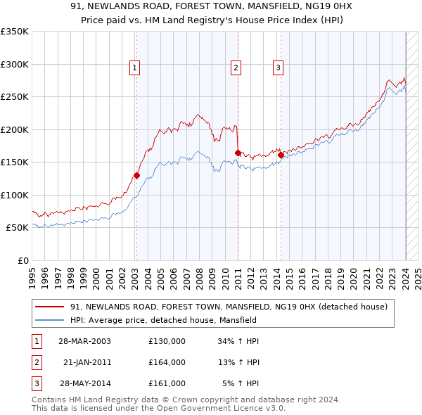 91, NEWLANDS ROAD, FOREST TOWN, MANSFIELD, NG19 0HX: Price paid vs HM Land Registry's House Price Index