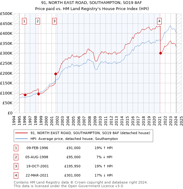 91, NORTH EAST ROAD, SOUTHAMPTON, SO19 8AF: Price paid vs HM Land Registry's House Price Index