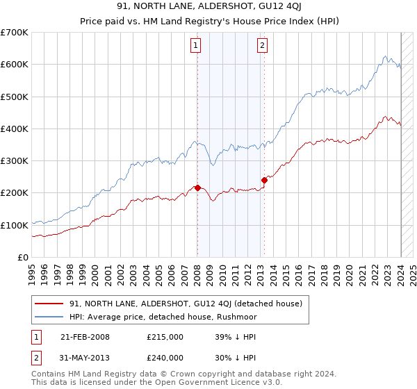 91, NORTH LANE, ALDERSHOT, GU12 4QJ: Price paid vs HM Land Registry's House Price Index