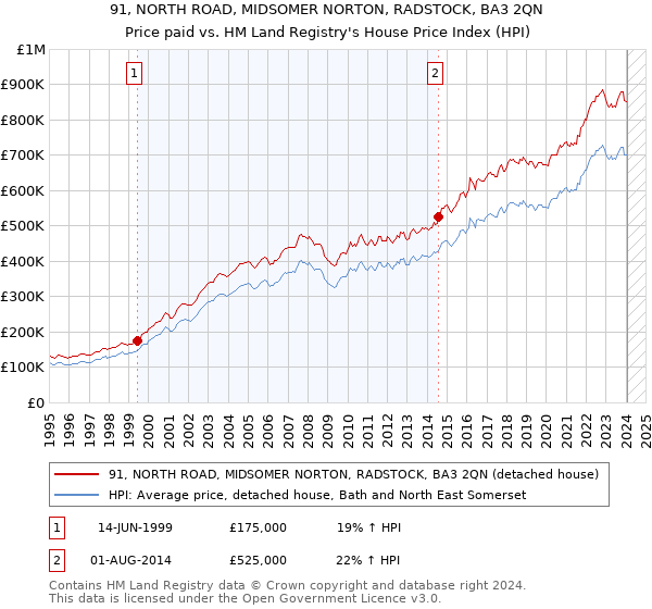 91, NORTH ROAD, MIDSOMER NORTON, RADSTOCK, BA3 2QN: Price paid vs HM Land Registry's House Price Index