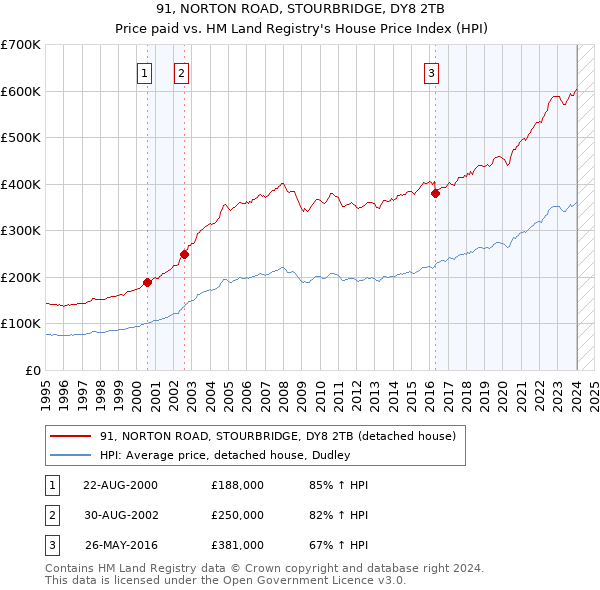 91, NORTON ROAD, STOURBRIDGE, DY8 2TB: Price paid vs HM Land Registry's House Price Index