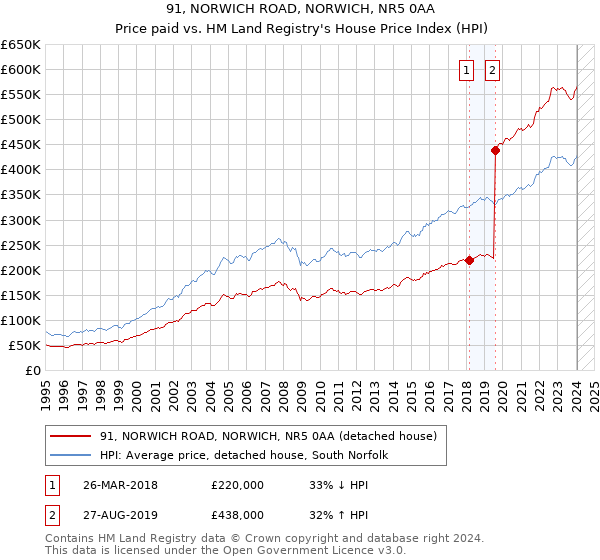 91, NORWICH ROAD, NORWICH, NR5 0AA: Price paid vs HM Land Registry's House Price Index