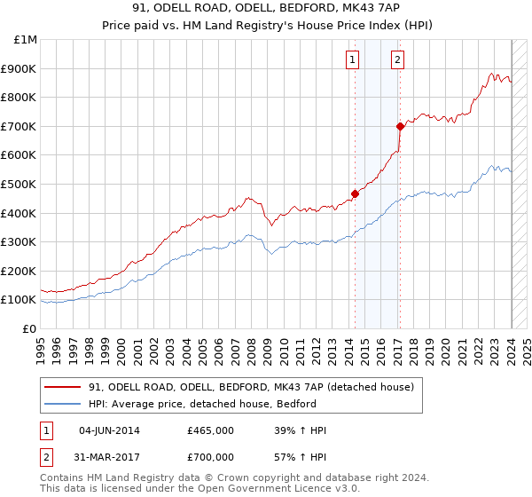 91, ODELL ROAD, ODELL, BEDFORD, MK43 7AP: Price paid vs HM Land Registry's House Price Index