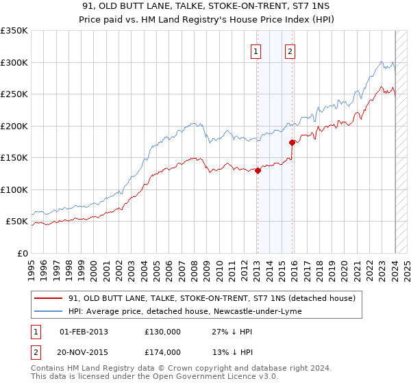 91, OLD BUTT LANE, TALKE, STOKE-ON-TRENT, ST7 1NS: Price paid vs HM Land Registry's House Price Index