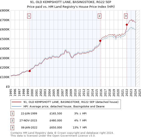 91, OLD KEMPSHOTT LANE, BASINGSTOKE, RG22 5EP: Price paid vs HM Land Registry's House Price Index