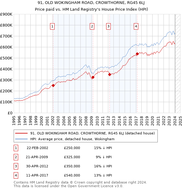 91, OLD WOKINGHAM ROAD, CROWTHORNE, RG45 6LJ: Price paid vs HM Land Registry's House Price Index