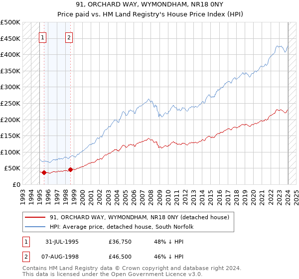 91, ORCHARD WAY, WYMONDHAM, NR18 0NY: Price paid vs HM Land Registry's House Price Index