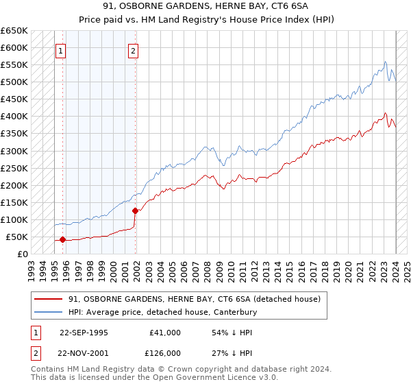 91, OSBORNE GARDENS, HERNE BAY, CT6 6SA: Price paid vs HM Land Registry's House Price Index