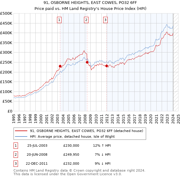 91, OSBORNE HEIGHTS, EAST COWES, PO32 6FF: Price paid vs HM Land Registry's House Price Index