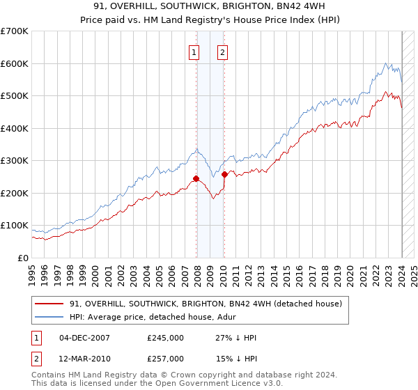 91, OVERHILL, SOUTHWICK, BRIGHTON, BN42 4WH: Price paid vs HM Land Registry's House Price Index