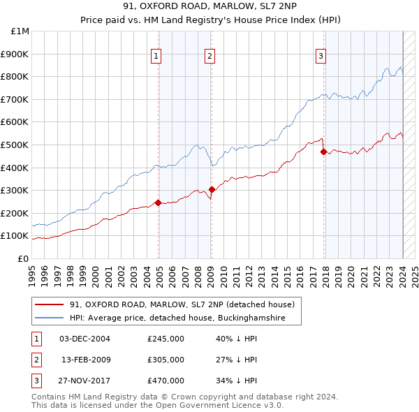 91, OXFORD ROAD, MARLOW, SL7 2NP: Price paid vs HM Land Registry's House Price Index