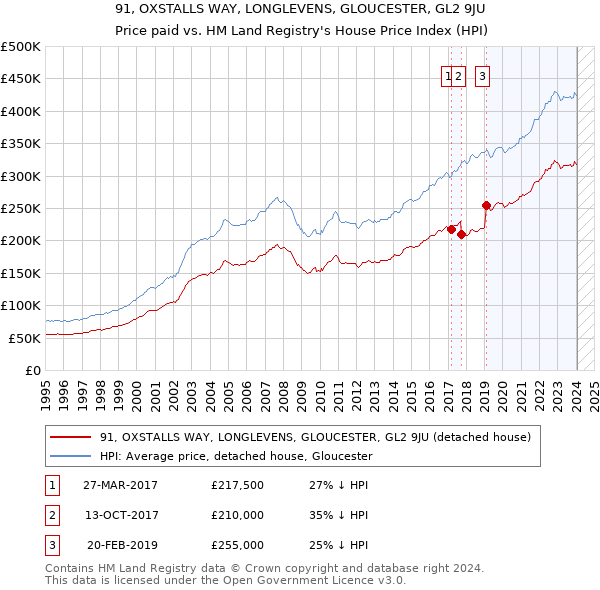 91, OXSTALLS WAY, LONGLEVENS, GLOUCESTER, GL2 9JU: Price paid vs HM Land Registry's House Price Index