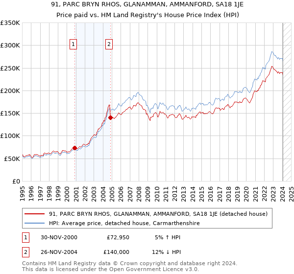 91, PARC BRYN RHOS, GLANAMMAN, AMMANFORD, SA18 1JE: Price paid vs HM Land Registry's House Price Index