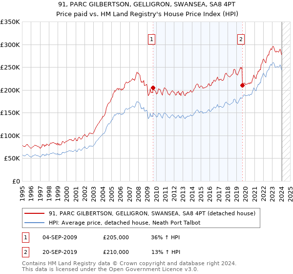 91, PARC GILBERTSON, GELLIGRON, SWANSEA, SA8 4PT: Price paid vs HM Land Registry's House Price Index