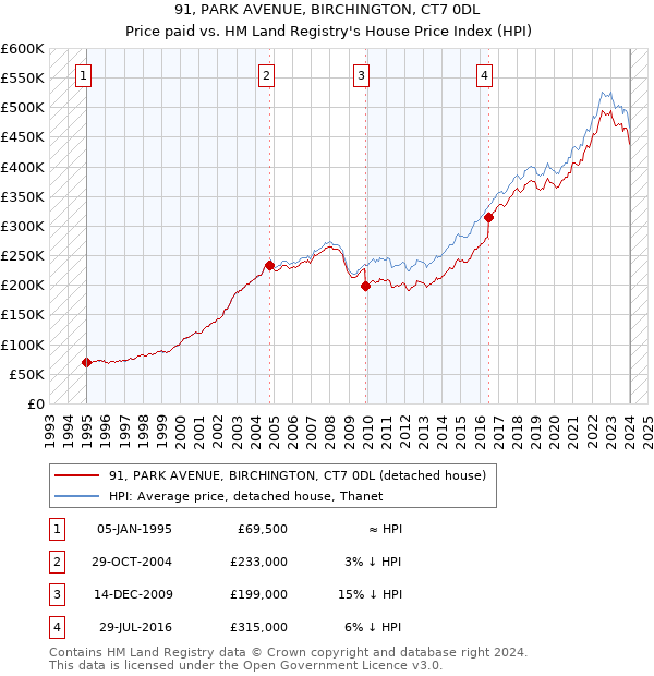 91, PARK AVENUE, BIRCHINGTON, CT7 0DL: Price paid vs HM Land Registry's House Price Index