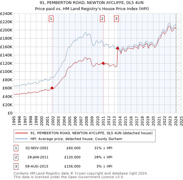 91, PEMBERTON ROAD, NEWTON AYCLIFFE, DL5 4UN: Price paid vs HM Land Registry's House Price Index