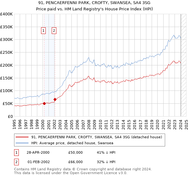 91, PENCAERFENNI PARK, CROFTY, SWANSEA, SA4 3SG: Price paid vs HM Land Registry's House Price Index