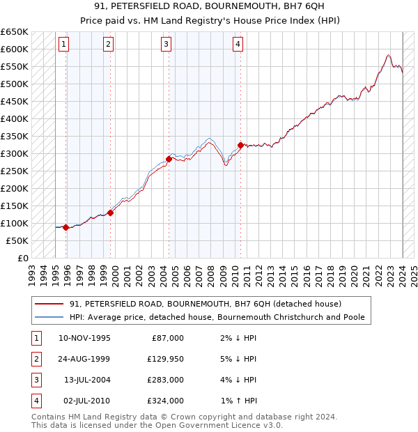 91, PETERSFIELD ROAD, BOURNEMOUTH, BH7 6QH: Price paid vs HM Land Registry's House Price Index