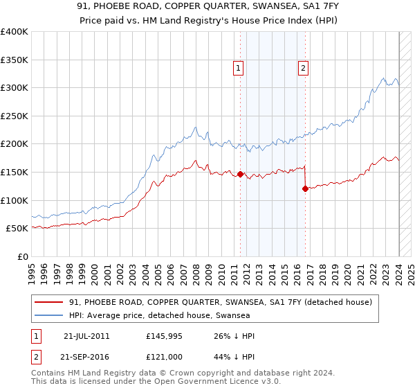 91, PHOEBE ROAD, COPPER QUARTER, SWANSEA, SA1 7FY: Price paid vs HM Land Registry's House Price Index