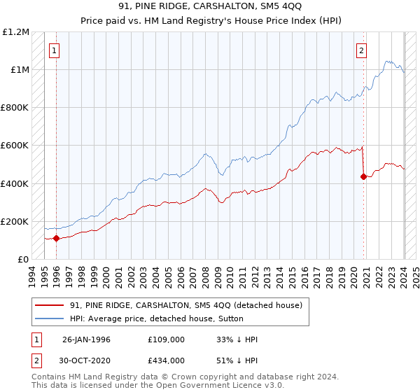 91, PINE RIDGE, CARSHALTON, SM5 4QQ: Price paid vs HM Land Registry's House Price Index