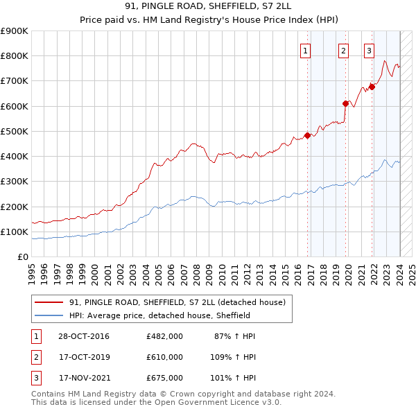91, PINGLE ROAD, SHEFFIELD, S7 2LL: Price paid vs HM Land Registry's House Price Index