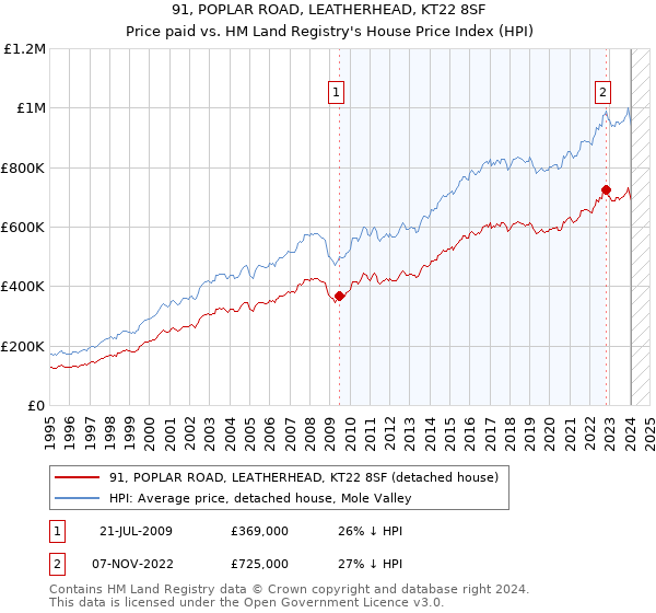 91, POPLAR ROAD, LEATHERHEAD, KT22 8SF: Price paid vs HM Land Registry's House Price Index