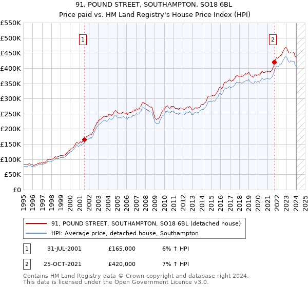 91, POUND STREET, SOUTHAMPTON, SO18 6BL: Price paid vs HM Land Registry's House Price Index