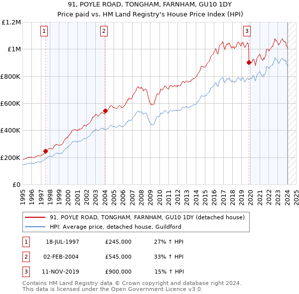 91, POYLE ROAD, TONGHAM, FARNHAM, GU10 1DY: Price paid vs HM Land Registry's House Price Index