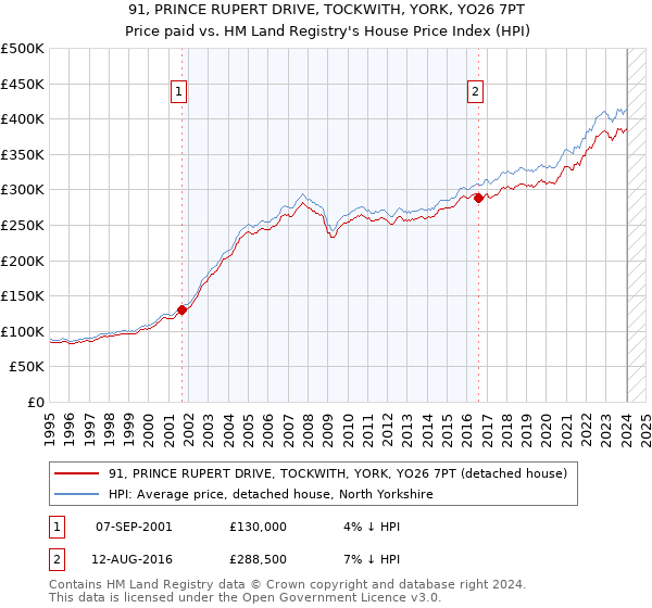 91, PRINCE RUPERT DRIVE, TOCKWITH, YORK, YO26 7PT: Price paid vs HM Land Registry's House Price Index