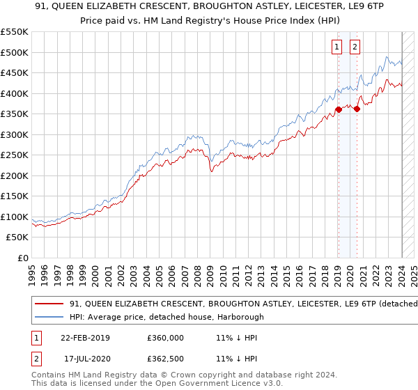 91, QUEEN ELIZABETH CRESCENT, BROUGHTON ASTLEY, LEICESTER, LE9 6TP: Price paid vs HM Land Registry's House Price Index