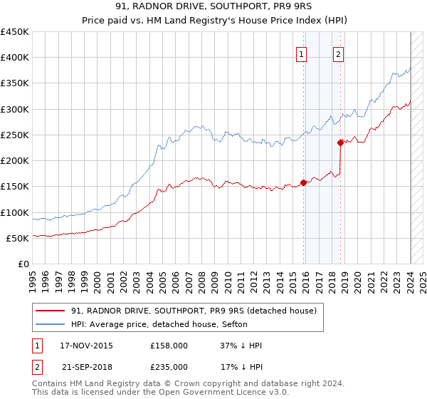 91, RADNOR DRIVE, SOUTHPORT, PR9 9RS: Price paid vs HM Land Registry's House Price Index