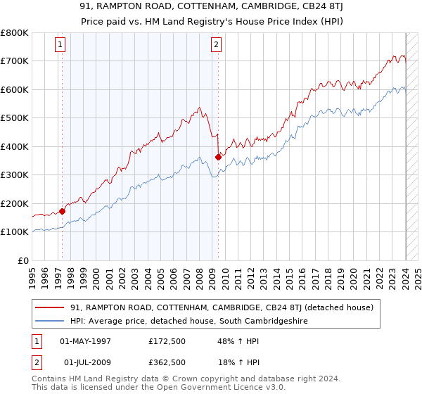 91, RAMPTON ROAD, COTTENHAM, CAMBRIDGE, CB24 8TJ: Price paid vs HM Land Registry's House Price Index