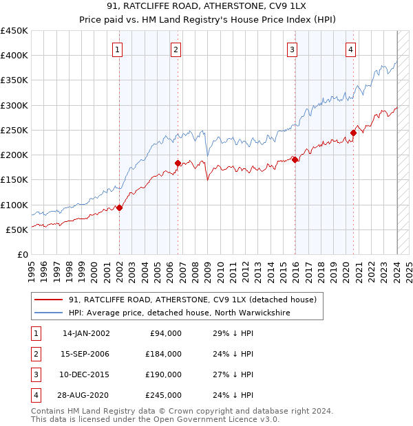 91, RATCLIFFE ROAD, ATHERSTONE, CV9 1LX: Price paid vs HM Land Registry's House Price Index