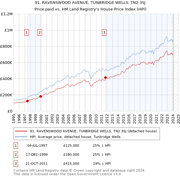 91, RAVENSWOOD AVENUE, TUNBRIDGE WELLS, TN2 3SJ: Price paid vs HM Land Registry's House Price Index