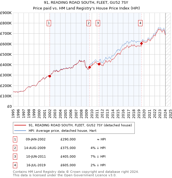 91, READING ROAD SOUTH, FLEET, GU52 7SY: Price paid vs HM Land Registry's House Price Index
