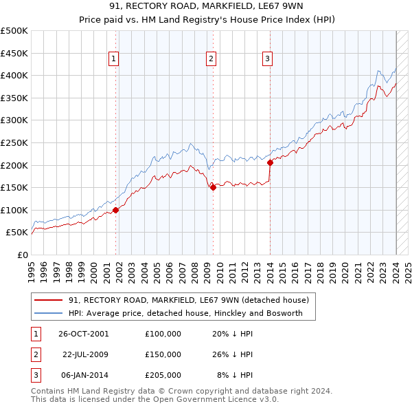 91, RECTORY ROAD, MARKFIELD, LE67 9WN: Price paid vs HM Land Registry's House Price Index