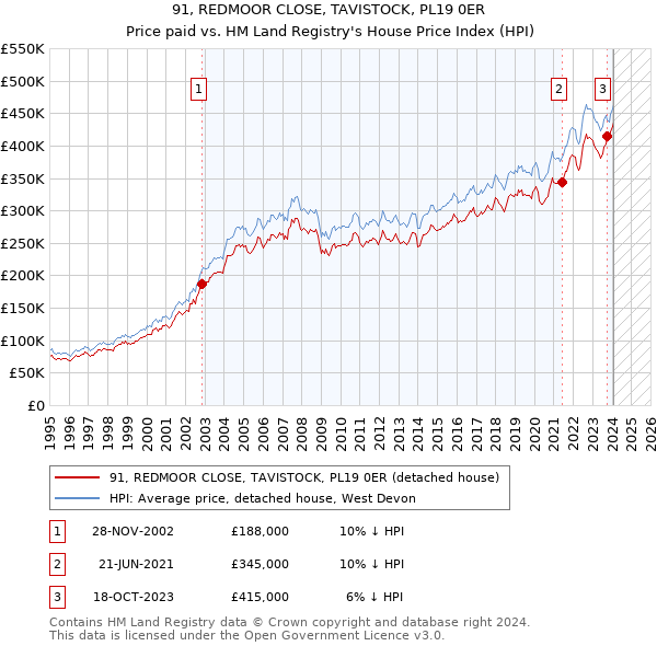 91, REDMOOR CLOSE, TAVISTOCK, PL19 0ER: Price paid vs HM Land Registry's House Price Index