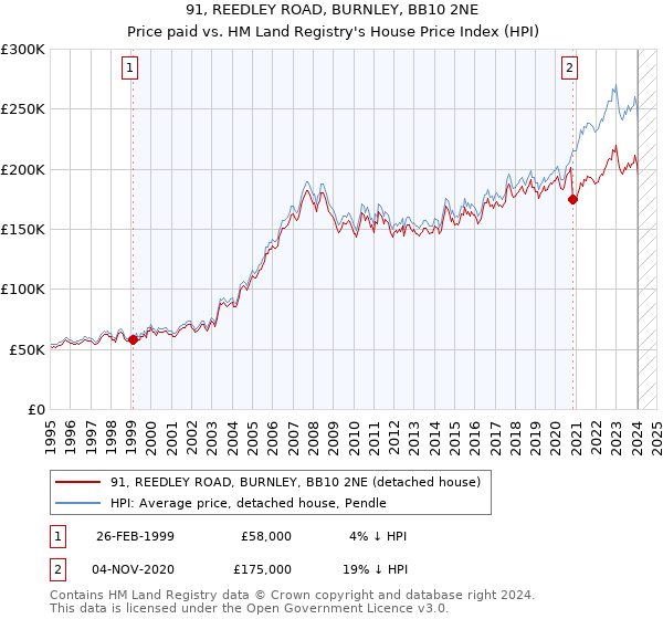 91, REEDLEY ROAD, BURNLEY, BB10 2NE: Price paid vs HM Land Registry's House Price Index