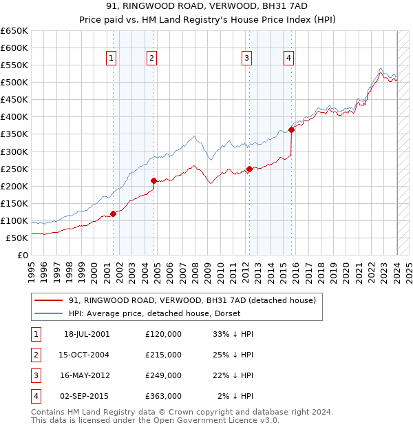 91, RINGWOOD ROAD, VERWOOD, BH31 7AD: Price paid vs HM Land Registry's House Price Index