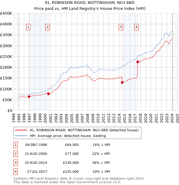 91, ROBINSON ROAD, NOTTINGHAM, NG3 6BD: Price paid vs HM Land Registry's House Price Index