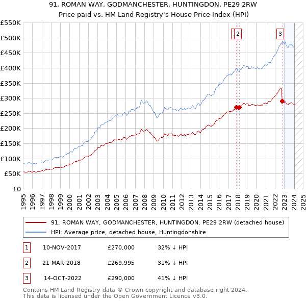 91, ROMAN WAY, GODMANCHESTER, HUNTINGDON, PE29 2RW: Price paid vs HM Land Registry's House Price Index