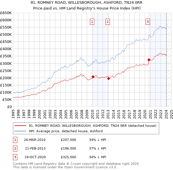 91, ROMNEY ROAD, WILLESBOROUGH, ASHFORD, TN24 0RR: Price paid vs HM Land Registry's House Price Index